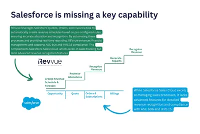 REVvue - Revenue Forecasting, Recognition ASC 606 / IFRS-15 & SaaS Metrics — Salesforce plugin