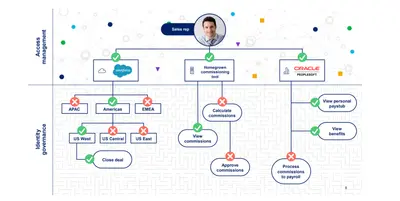 SailPoint Identity Security for Salesforce — Salesforce plugin