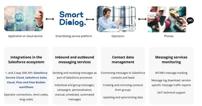 SmartDialog for sending & receiving SMS — Salesforce plugin