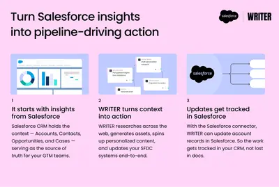 WRITER for Salesforce - Your Digital Teammate for Revenue — Salesforce plugin